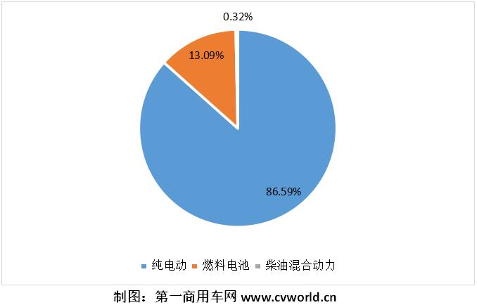 2021年1-3月，我國重卡行業(yè)累計銷售超過53萬輛，同比增長94%。作為其中一個小的細分領(lǐng)域的新能源重卡和新能源牽引車，其市場表現(xiàn)又是如何的？是否同樣有較大上漲呢？