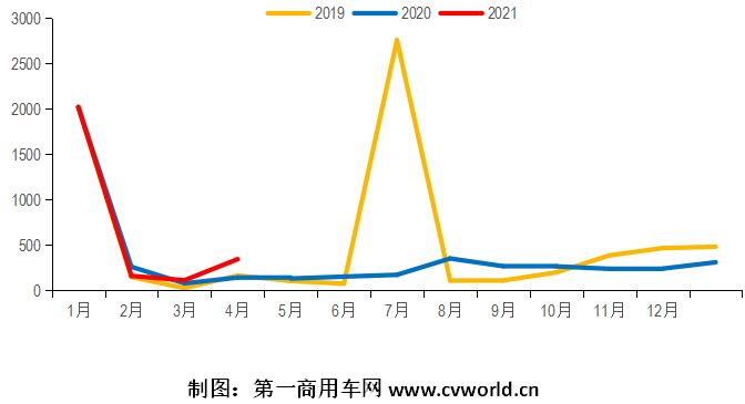 2021年1-3月，我國重卡行業(yè)累計銷售超過53萬輛，同比增長94%。作為其中一個小的細分領(lǐng)域的新能源重卡和新能源牽引車，其市場表現(xiàn)又是如何的？是否同樣有較大上漲呢？