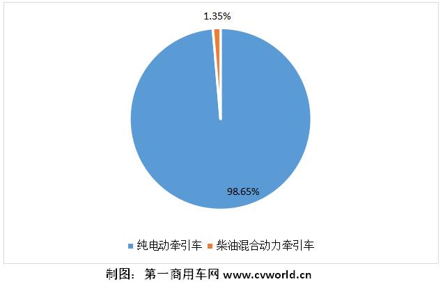 2021年1-3月，我國重卡行業(yè)累計銷售超過53萬輛，同比增長94%。作為其中一個小的細分領(lǐng)域的新能源重卡和新能源牽引車，其市場表現(xiàn)又是如何的？是否同樣有較大上漲呢？