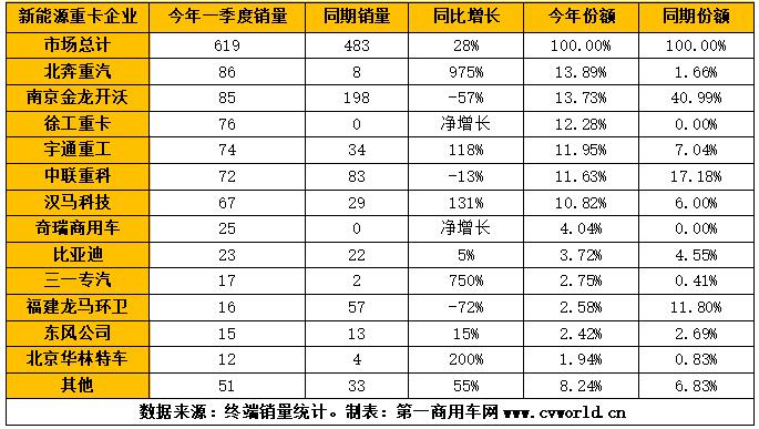 2021年1-3月，我國重卡行業(yè)累計銷售超過53萬輛，同比增長94%。作為其中一個小的細分領(lǐng)域的新能源重卡和新能源牽引車，其市場表現(xiàn)又是如何的？是否同樣有較大上漲呢？