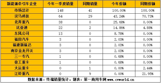 2021年1-3月，我國重卡行業(yè)累計銷售超過53萬輛，同比增長94%。作為其中一個小的細分領(lǐng)域的新能源重卡和新能源牽引車，其市場表現(xiàn)又是如何的？是否同樣有較大上漲呢？