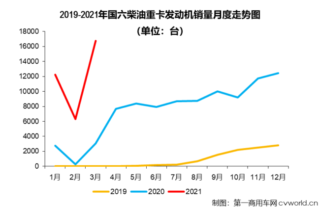 【第一商用車(chē)網(wǎng) 原創(chuàng)】3月份，國(guó)六柴油重卡市場(chǎng)以及國(guó)六柴油重卡發(fā)動(dòng)機(jī)領(lǐng)域的表現(xiàn)如何？競(jìng)爭(zhēng)格局會(huì)有新變化嗎？