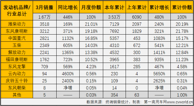 【第一商用車(chē)網(wǎng) 原創(chuàng)】3月份，國(guó)六柴油重卡市場(chǎng)以及國(guó)六柴油重卡發(fā)動(dòng)機(jī)領(lǐng)域的表現(xiàn)如何？競(jìng)爭(zhēng)格局會(huì)有新變化嗎？