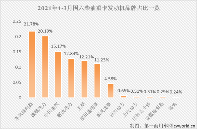 【第一商用車(chē)網(wǎng) 原創(chuàng)】3月份，國(guó)六柴油重卡市場(chǎng)以及國(guó)六柴油重卡發(fā)動(dòng)機(jī)領(lǐng)域的表現(xiàn)如何？競(jìng)爭(zhēng)格局會(huì)有新變化嗎？