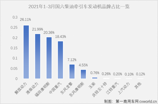 【第一商用車(chē)網(wǎng) 原創(chuàng)】3月份，國(guó)六柴油重卡市場(chǎng)以及國(guó)六柴油重卡發(fā)動(dòng)機(jī)領(lǐng)域的表現(xiàn)如何？競(jìng)爭(zhēng)格局會(huì)有新變化嗎？