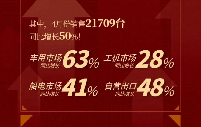 上柴動(dòng)力1—4月銷量增長(zhǎng)96%，4月銷量再創(chuàng)新高3.jpg