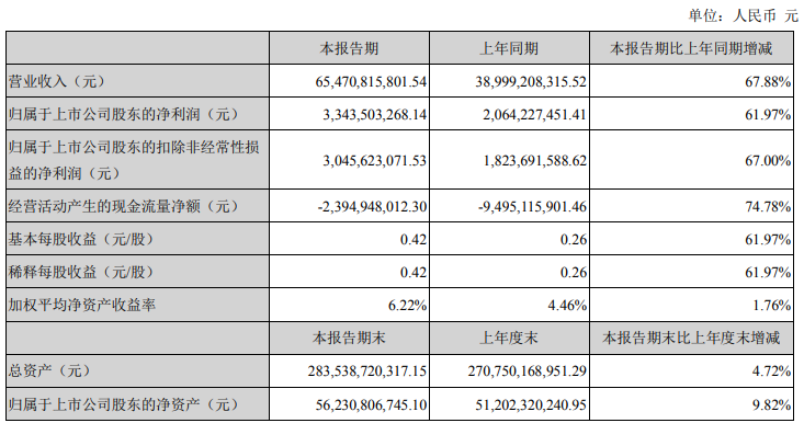 解放暴漲8.8倍 濰柴賺33億 重汽、福田、江淮等盈利大增 一季度上市商用車企誰最吸金？2.png