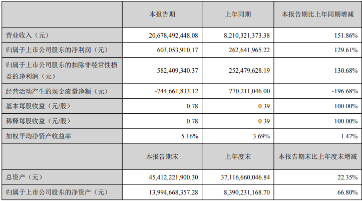 解放暴漲8.8倍 濰柴賺33億 重汽、福田、江淮等盈利大增 一季度上市商用車企誰最吸金？3.png