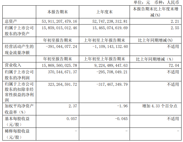 解放暴漲8.8倍 濰柴賺33億 重汽、福田、江淮等盈利大增 一季度上市商用車企誰最吸金？4.png