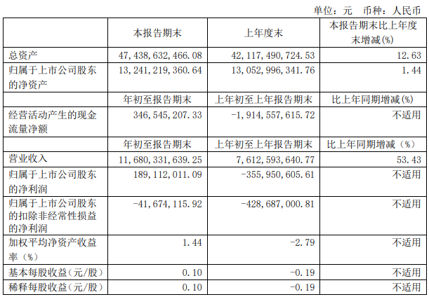 解放暴漲8.8倍 濰柴賺33億 重汽、福田、江淮等盈利大增 一季度上市商用車企誰最吸金？5.png