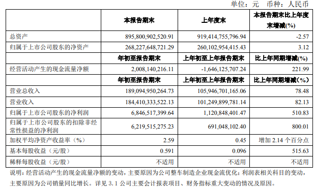 解放暴漲8.8倍 濰柴賺33億 重汽、福田、江淮等盈利大增 一季度上市商用車企誰最吸金？6.png