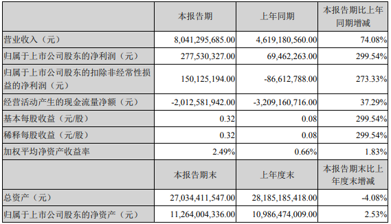 解放暴漲8.8倍 濰柴賺33億 重汽、福田、江淮等盈利大增 一季度上市商用車企誰最吸金？7.png