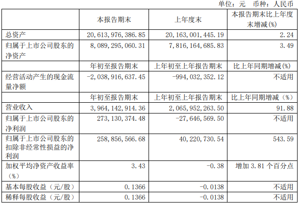 解放暴漲8.8倍 濰柴賺33億 重汽、福田、江淮等盈利大增 一季度上市商用車企誰最吸金？8.png