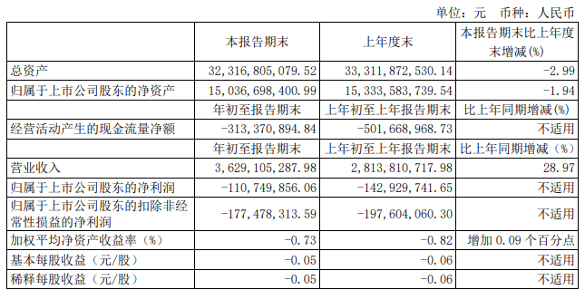 解放暴漲8.8倍 濰柴賺33億 重汽、福田、江淮等盈利大增 一季度上市商用車企誰最吸金？10.png