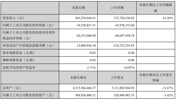 解放暴漲8.8倍 濰柴賺33億 重汽、福田、江淮等盈利大增 一季度上市商用車企誰最吸金？13.png