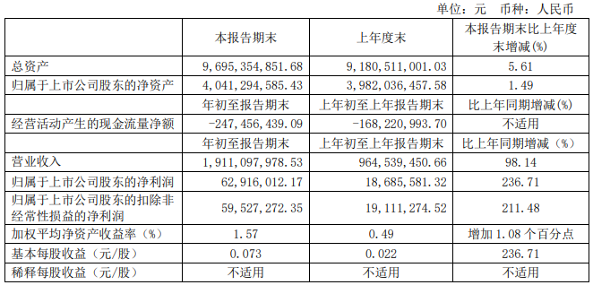 解放暴漲8.8倍 濰柴賺33億 重汽、福田、江淮等盈利大增 一季度上市商用車企誰最吸金？14.png