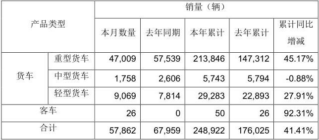 5月11日，一汽解放發(fā)布2021年4月份產(chǎn)銷快報。數(shù)據(jù)顯示，4月，解放銷售整車57862輛，同比下降14.86%。1-4月，解放累計銷售整車248922輛，同比增長41.41%。