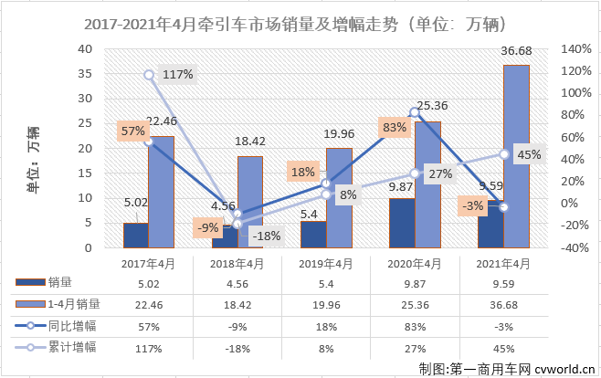 【第一商用車網(wǎng) 原創(chuàng)】2021年3月份，牽引車市場創(chuàng)造了超12萬輛的歷史新紀(jì)錄，這個(gè)前無古人的紀(jì)錄能保持多久呢？4月份，牽引車市場能否像重卡市場一樣把連增勢(shì)頭延續(xù)下去呢？