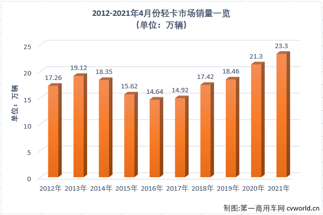 【第一商用車網(wǎng) 原創(chuàng)】2021年一季度，商用車市場多個細(xì)分領(lǐng)域?qū)崿F(xiàn)了“三連增”；進(jìn)入二季度后，“連增”還在繼續(xù)，但包括重卡、輕卡等前幾月一路高歌猛進(jìn)的細(xì)分市場增速紛紛放緩。