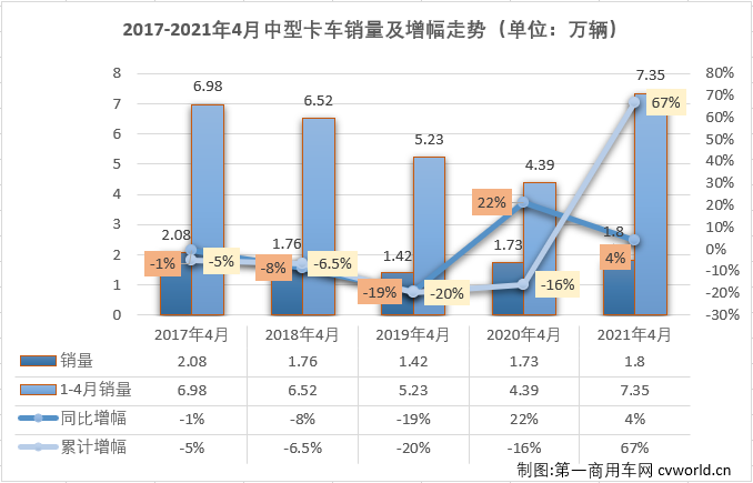 【第一商用車網(wǎng) 原創(chuàng)】與重卡，輕卡市場(chǎng)一樣，卡車市場(chǎng)中份額最小的中卡市場(chǎng)在2021年前4個(gè)月也收獲“四連增”。