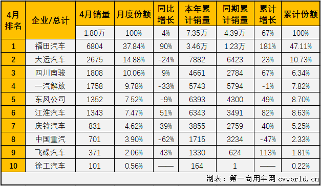 【第一商用車網(wǎng) 原創(chuàng)】與重卡，輕卡市場(chǎng)一樣，卡車市場(chǎng)中份額最小的中卡市場(chǎng)在2021年前4個(gè)月也收獲“四連增”。