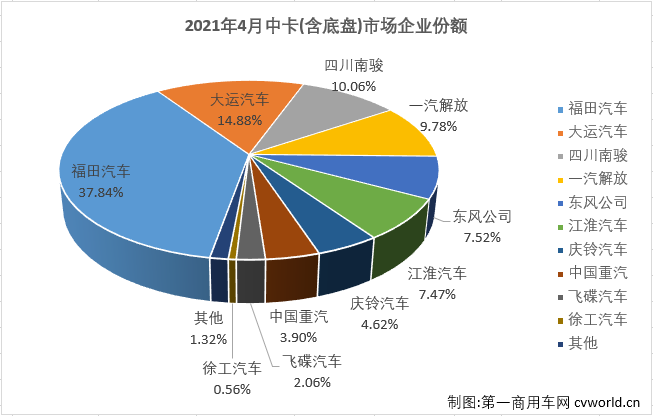 【第一商用車網(wǎng) 原創(chuàng)】與重卡，輕卡市場(chǎng)一樣，卡車市場(chǎng)中份額最小的中卡市場(chǎng)在2021年前4個(gè)月也收獲“四連增”。