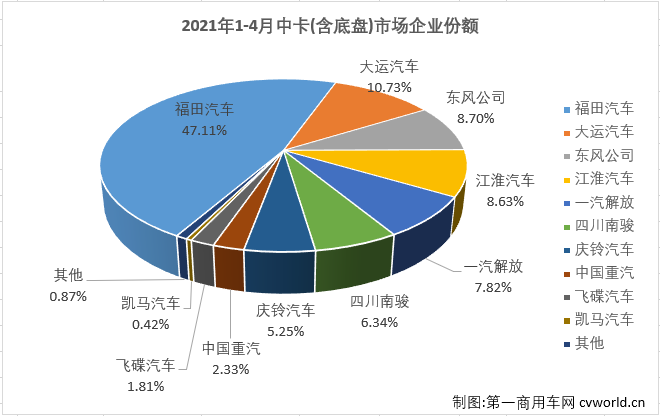 【第一商用車網(wǎng) 原創(chuàng)】與重卡，輕卡市場(chǎng)一樣，卡車市場(chǎng)中份額最小的中卡市場(chǎng)在2021年前4個(gè)月也收獲“四連增”。