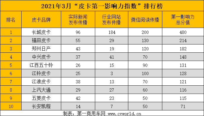 4月的皮卡市場什么話題最火爆？各皮卡品牌如何在信息爆炸的各類新聞中脫穎而出，吸引廣大用戶關(guān)注，成為各品牌方的核心議題。具體到皮卡行業(yè)的傳播，今年4月份（4月5日-5月2日）的四周內(nèi)，國內(nèi)“皮卡第一影響力指數(shù)”前十品牌的總得分為1755分，相較于3月份的五周降低了約10%。面對這場包括上海車展、新品上市等在內(nèi)的流量大戰(zhàn)，各皮卡企業(yè)可謂各出奇招。下面請看第一商用車網(wǎng)的分析報道。