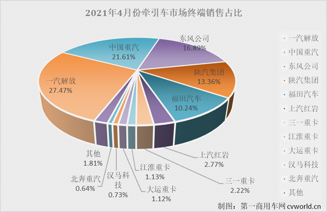 【第一商用車網(wǎng) 原創(chuàng)】已經(jīng)一路狂奔了12個(gè)月的牽引車市場停下了奔跑的腳步。在中汽協(xié)會口徑下，4月份牽引車銷量已小幅下滑3%，而在終端市場上，牽引車降溫的趨勢更明顯。除了“降溫”，4月份牽引車終端市場還有什么看點(diǎn)？此前一路高歌猛進(jìn)的市場為何突然出現(xiàn)下滑？