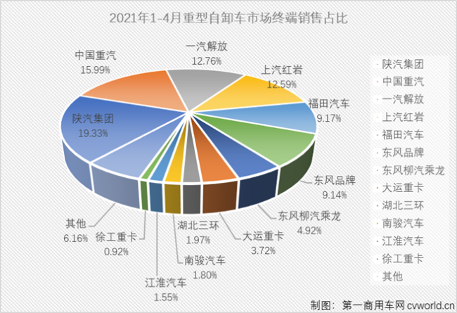 【第一商用車網(wǎng) 原創(chuàng)】2021年一季度，國內(nèi)重型自卸車終端銷量分別增長了59%、667%和109%，3月過后市場累計(jì)增幅已達(dá)到127%。4月份，重卡市場整體來看已現(xiàn)疲態(tài)，牽引車細(xì)分領(lǐng)域甚至遭遇了超2成下滑；重卡市場的另一重要細(xì)分領(lǐng)域，重型自卸車市場表現(xiàn)又是如何呢？