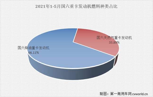 【第一商用車網 原創(chuàng)】今年5月份，國內共計銷售國六柴油重卡發(fā)動機1.61萬臺，同比大增92%，占到5月份整個國六重卡發(fā)動機市場69.07%的份額。