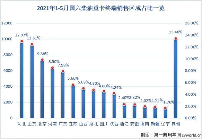 【第一商用車網 原創(chuàng)】今年5月份，國內共計銷售國六柴油重卡發(fā)動機1.61萬臺，同比大增92%，占到5月份整個國六重卡發(fā)動機市場69.07%的份額。