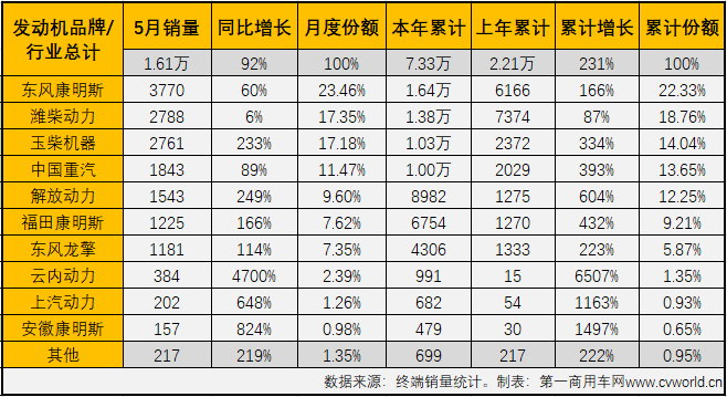 【第一商用車網 原創(chuàng)】今年5月份，國內共計銷售國六柴油重卡發(fā)動機1.61萬臺，同比大增92%，占到5月份整個國六重卡發(fā)動機市場69.07%的份額。