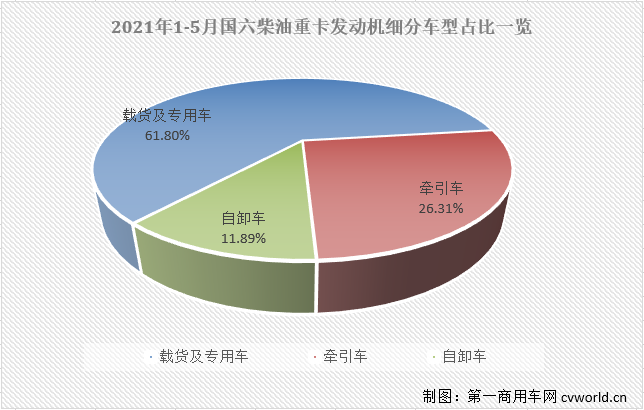 【第一商用車網 原創(chuàng)】今年5月份，國內共計銷售國六柴油重卡發(fā)動機1.61萬臺，同比大增92%，占到5月份整個國六重卡發(fā)動機市場69.07%的份額。