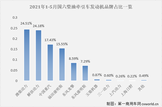 【第一商用車網 原創(chuàng)】今年5月份，國內共計銷售國六柴油重卡發(fā)動機1.61萬臺，同比大增92%，占到5月份整個國六重卡發(fā)動機市場69.07%的份額。