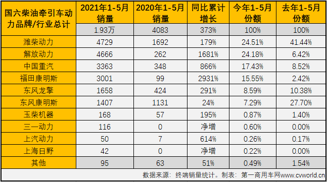 【第一商用車網 原創(chuàng)】今年5月份，國內共計銷售國六柴油重卡發(fā)動機1.61萬臺，同比大增92%，占到5月份整個國六重卡發(fā)動機市場69.07%的份額。