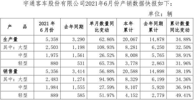宇通銷量數(shù)據(jù).jpg