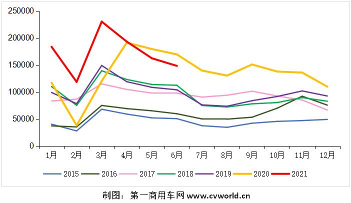 2015-2021年我國重卡市場銷量月度走勢圖（單位：輛）.jpg