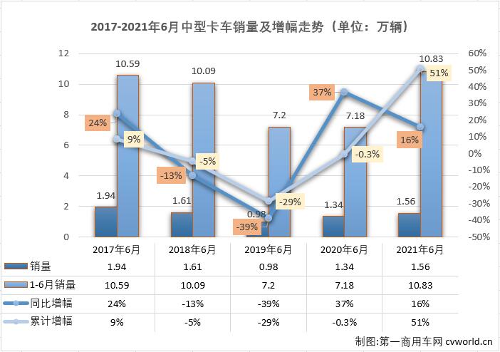 【第一商用車網(wǎng) 原創(chuàng)】2021年上半年，卡車市場還有一直在增長的細分市場嗎？有的！中型卡車（含底盤）市場在2021年已實現(xiàn)“6連增”。