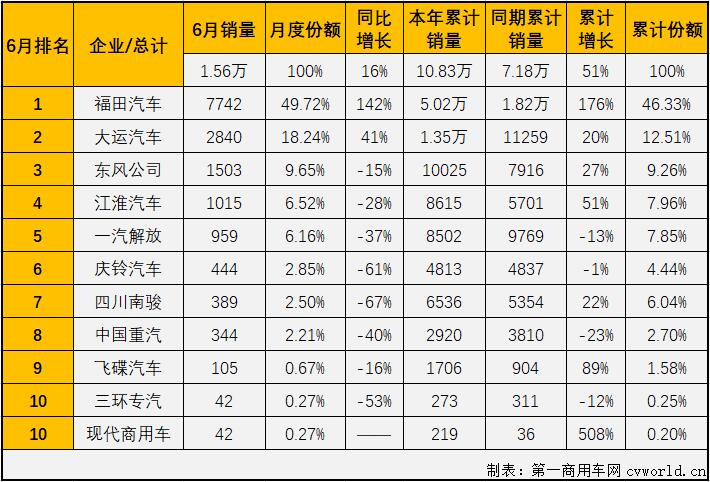 【第一商用車網(wǎng) 原創(chuàng)】2021年上半年，卡車市場還有一直在增長的細分市場嗎？有的！中型卡車（含底盤）市場在2021年已實現(xiàn)“6連增”。