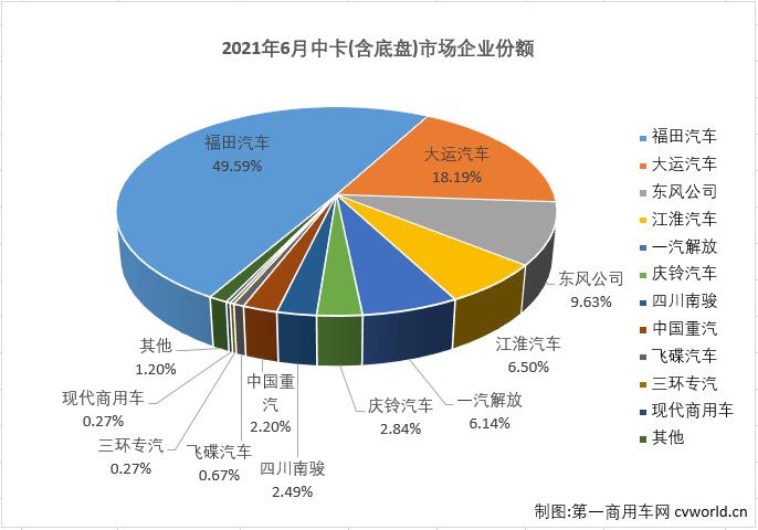 【第一商用車網(wǎng) 原創(chuàng)】2021年上半年，卡車市場還有一直在增長的細分市場嗎？有的！中型卡車（含底盤）市場在2021年已實現(xiàn)“6連增”。