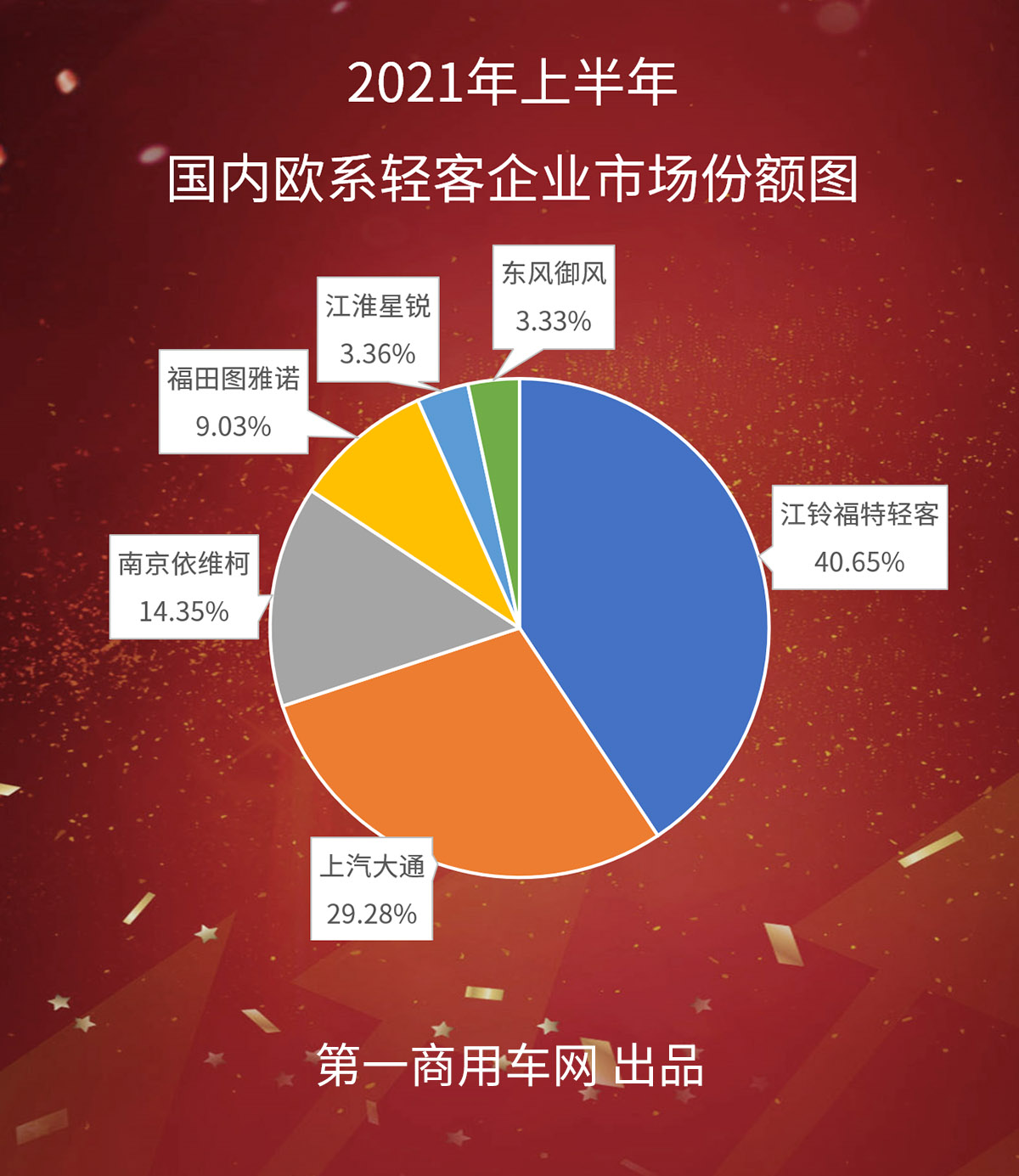 【第一商用車網(wǎng) 原創(chuàng)】2021年上半年的歐系輕客市場，在國六法規(guī)升級前的國五車提前購買、出口銷量大漲等多重利好因素的推動下，交出了一份很不錯的答卷。