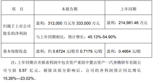 解放半年業(yè)績(jī)預(yù)報(bào).jpg