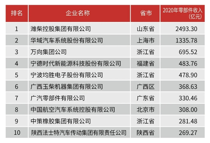 濰柴包攬中國機(jī)械工業(yè)百強(qiáng)、汽車工業(yè)零部件三十強(qiáng)“雙第一”！4.webp.jpg