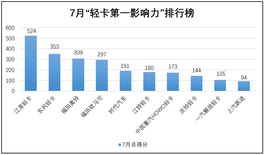 7月“輕卡第一影響力”2.png