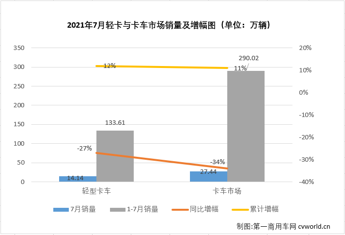 【第一商用車網(wǎng) 原創(chuàng)】2021年二季度，商用車市場(chǎng)中不少細(xì)分領(lǐng)域降溫明顯，5、6兩月，包括重卡、輕卡等主要細(xì)分市場(chǎng)均遭遇了2021年的首次“連降”；進(jìn)入下半年，商用車市場(chǎng)延續(xù)了“連降”勢(shì)頭，不少細(xì)分市場(chǎng)連降勢(shì)頭擴(kuò)大至“三連降”，輕卡市場(chǎng)就是其中之一。