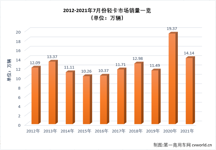 【第一商用車網(wǎng) 原創(chuàng)】2021年二季度，商用車市場(chǎng)中不少細(xì)分領(lǐng)域降溫明顯，5、6兩月，包括重卡、輕卡等主要細(xì)分市場(chǎng)均遭遇了2021年的首次“連降”；進(jìn)入下半年，商用車市場(chǎng)延續(xù)了“連降”勢(shì)頭，不少細(xì)分市場(chǎng)連降勢(shì)頭擴(kuò)大至“三連降”，輕卡市場(chǎng)就是其中之一。