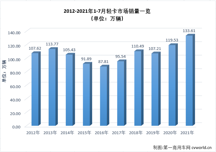 【第一商用車網(wǎng) 原創(chuàng)】2021年二季度，商用車市場(chǎng)中不少細(xì)分領(lǐng)域降溫明顯，5、6兩月，包括重卡、輕卡等主要細(xì)分市場(chǎng)均遭遇了2021年的首次“連降”；進(jìn)入下半年，商用車市場(chǎng)延續(xù)了“連降”勢(shì)頭，不少細(xì)分市場(chǎng)連降勢(shì)頭擴(kuò)大至“三連降”，輕卡市場(chǎng)就是其中之一。