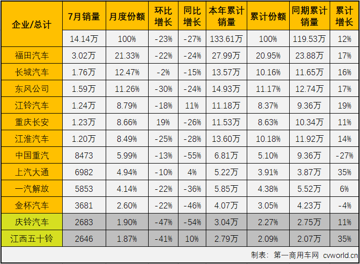 【第一商用車網(wǎng) 原創(chuàng)】2021年二季度，商用車市場(chǎng)中不少細(xì)分領(lǐng)域降溫明顯，5、6兩月，包括重卡、輕卡等主要細(xì)分市場(chǎng)均遭遇了2021年的首次“連降”；進(jìn)入下半年，商用車市場(chǎng)延續(xù)了“連降”勢(shì)頭，不少細(xì)分市場(chǎng)連降勢(shì)頭擴(kuò)大至“三連降”，輕卡市場(chǎng)就是其中之一。