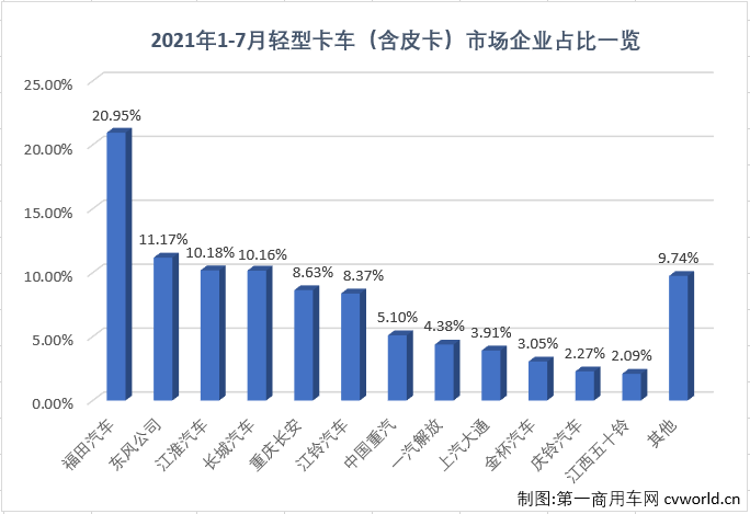 【第一商用車網(wǎng) 原創(chuàng)】2021年二季度，商用車市場(chǎng)中不少細(xì)分領(lǐng)域降溫明顯，5、6兩月，包括重卡、輕卡等主要細(xì)分市場(chǎng)均遭遇了2021年的首次“連降”；進(jìn)入下半年，商用車市場(chǎng)延續(xù)了“連降”勢(shì)頭，不少細(xì)分市場(chǎng)連降勢(shì)頭擴(kuò)大至“三連降”，輕卡市場(chǎng)就是其中之一。